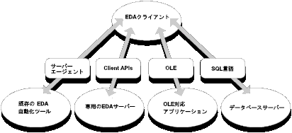 EDA/Client�ɂ�铝�����f��